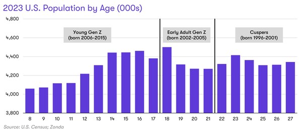U.S. Population by Age