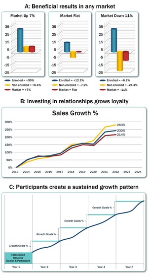 Motivation Excellence Gives 4 Reasons Why a Channel Partner Incentive or Loyalty Program Is a Key to Success in a Challenging Economy