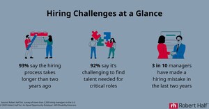 Hiring Headaches: 93% of Managers Say the Process Takes Longer Than Two Years Ago