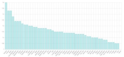This graph shows sleep duration by state over a five-year period from March 2020 to March 2025.