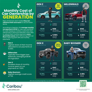 Caribou Reveals What Gen Z, Millennials, Gen X, and Boomers Really Pay For Their Cars--and the Potential for Savings Hiding in America's Driveways
