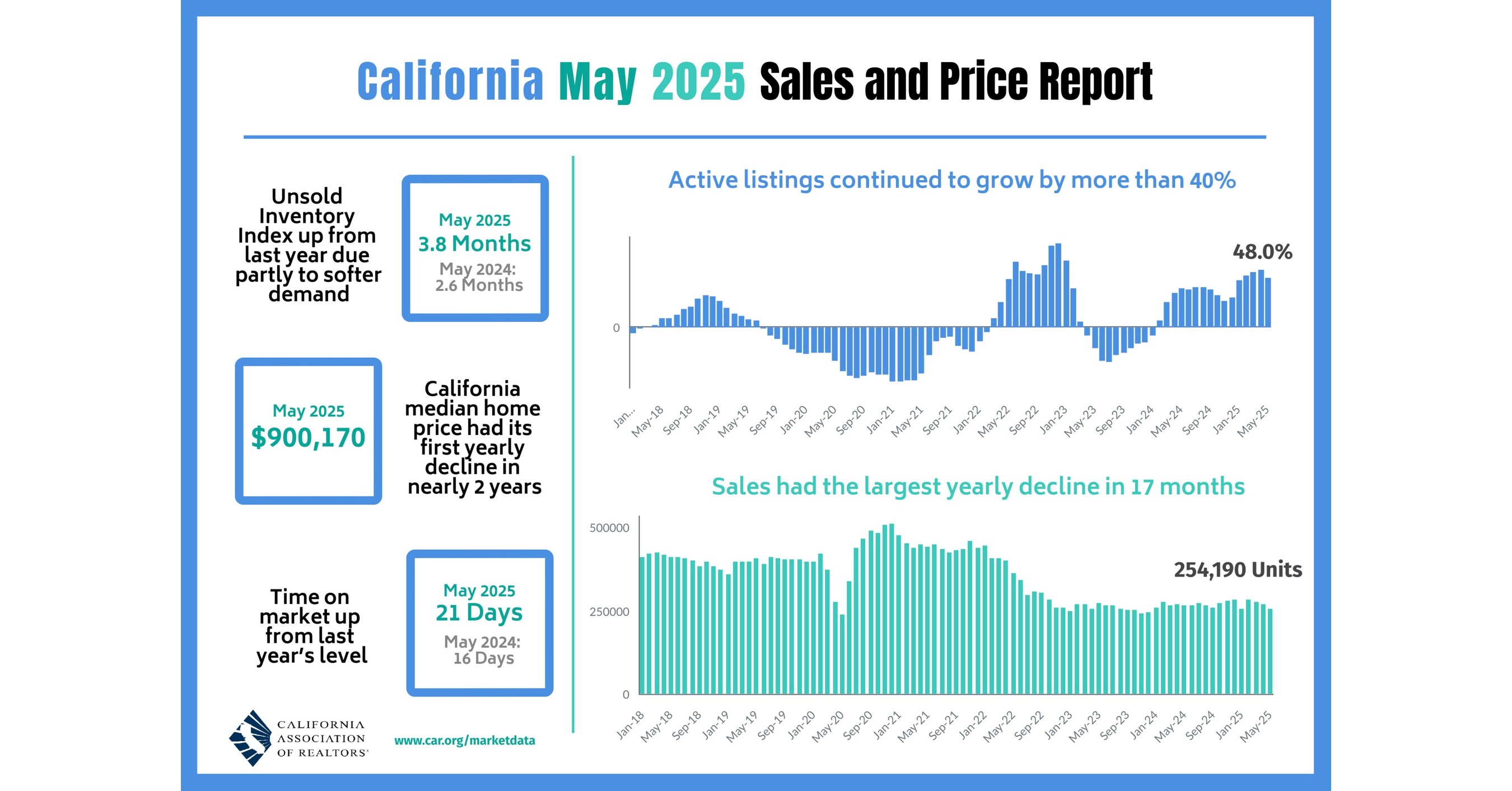 California housing market sputters for third straight month in May as home  sales and prices pull back, C.A.R. reports