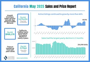 California housing market sputters for third straight month in May as home sales and prices pull back, C.A.R. reports