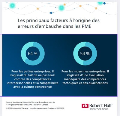 Les principaux facteurs à l’origine des erreurs d’embauche dans les PME (Groupe CNW/Robert Half Canada Inc.)