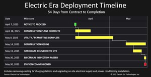Unprecedented: Electric Era Sets New Industry Standard With 54-day DC Fast Charger Installation at Florida Costco Wholesale Location