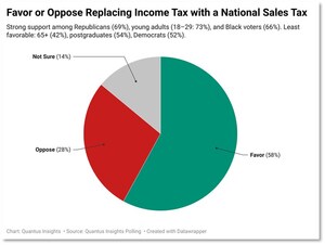 New National Survey: Majority of Voters Support Overhaul of Federal Tax System, Including Eliminating the Income Tax and IRS