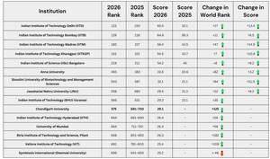 India becomes 4th nation with highest representation of Universities amongst World's leading universities in QS World University Rankings 2026
