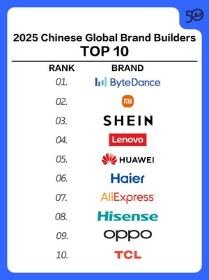 A Haier ocupa o primeiro lugar no setor na lista dos 50 principais construtores de marcas globais chinesas de 2025 e mantém a posição entre os 10 primeiros por 9 anos consecutivos