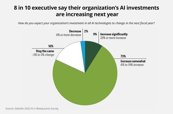 According to Deloitte's report, "How AI is Revolutionizing Restaurants," 8 in 10 (82%) restaurant executives surveyed plan to increase investments in AI technologies.