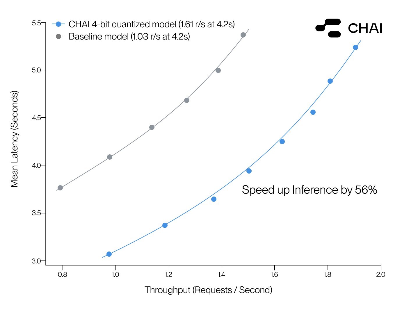 CHAI - AI Lab Quantizes Social AI to 4-bit for +56% Increase in Throughput