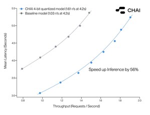 CHAI - AI Lab Quantizes Social AI to 4-bit for +56% Increase in Throughput