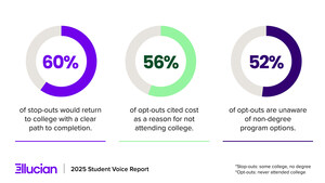 New National Survey: 60% of Students Who Left College Would Return if Given Clear Completion Path; Cost is Top Barrier for Those Who Never Enrolled