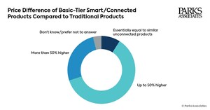 Parks Associates: Consumer IoT Products are Priced 44% Higher on Average Than Similar Non-Connected Products