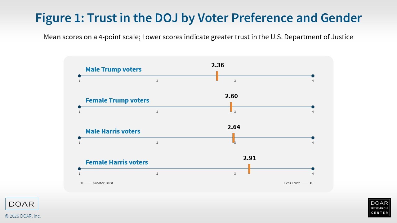 DOAR Study Shows the Increased Impact Political Affiliation Has on Jurors in White-Collar Criminal Matters