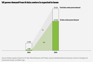 Deloitte: AI Data Center Power Demand Could Surge 30x by 2035, Amid Power and Grid Capacity Constraints