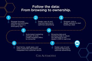 Cox Automotive Study Finds Digital Retailing, External Partnerships and AI Key to Dealer Success and Profitability
