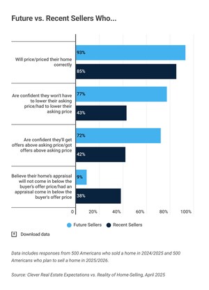 Overconfident Home Sellers: 72% Expect High Offers, 42% Actually Got Them