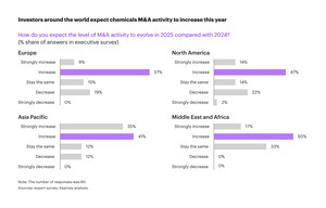 New Kearney study shows a rising M&A trend in the chemicals industry