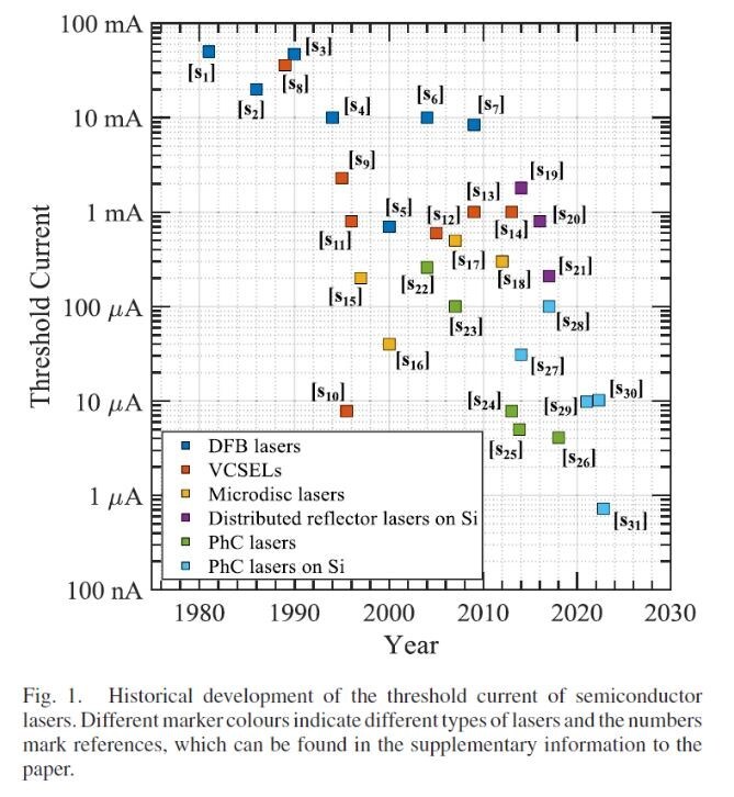 IEEE Study Describes Breakthroughs in Semiconductor Nanolasers for Ultra-Efficient Optical Technologies
