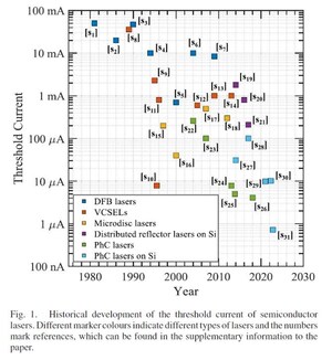 IEEE Study Describes Breakthroughs in Semiconductor Nanolasers for Ultra-Efficient Optical Technologies
