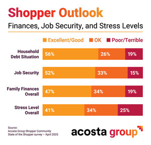 New Acosta Group Study Reflects a Complex State of the Shopper