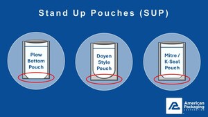 American Packaging Corporation Showcases Flexible Packaging Options for Stand-Up Pouch (SUP) Types