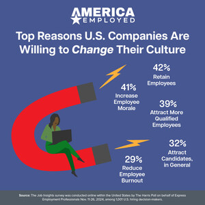 56% of Employers Say It's Workers Who Must Adapt to Company Culture--But Job Seekers Disagree