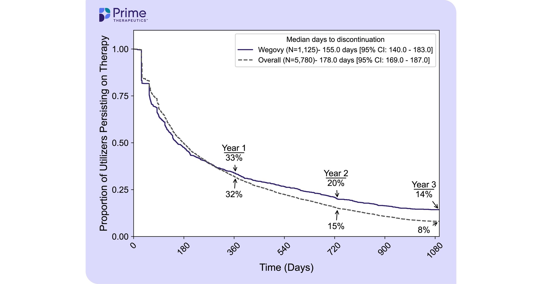 glp-1 adherence study news Prime Therapeutics' leading research shows only 1 in 12 remain on a GLP-1  drug for obesity at three years