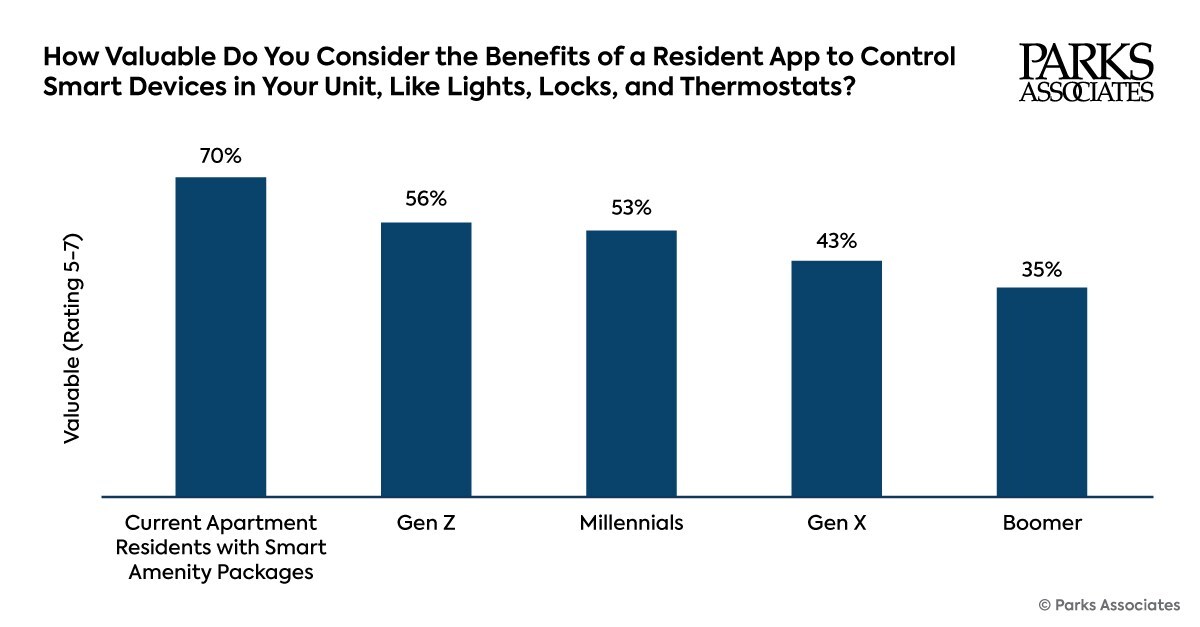 Parks Associates: 13% Of Apartment Residents Live In An Apartment With An In-Unit Smart Amenity Package