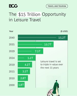 Leisure Travel Spending to Triple to $15 Trillion by 2040, Driven by Domestic Trips and Emerging Markets