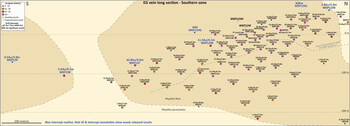 Figure 3: Inset image from Figure 2. Long section of the EG vein with geology and drill intercepts (blue font = new holes) (CNW Group/OceanaGold Corporation) Figure 3: Inset image from Figure 2. Long section of the EG vein with geology and drill intercepts (blue font = new holes) (CNW Group/OceanaGold Corporation)