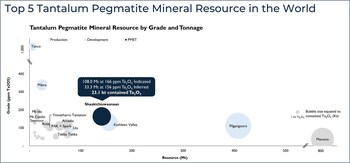 Figure 1: MRE tonnage vs grade chart highlighting Shaakichiuwaanaan as a top-5 tantalum pegmatite Mineral Resource globally. Mineral Resource data sourced through April 11, 2025, from corporate disclosure of NI 43-101, JORC, or equivalent regulatory body. Deposit/Project data presented includes the total resource tonnage. Mineral resources are presented on a 100% basis and inclusive of reserves where applicable. Data is presented for all pegmatite deposits/projects reporting tantalum resources to the knowledge of the Company. See Appendix 2 and 3 for further details and supporting information. (CNW Group/Patriot Battery Metals Inc.) Figure 1: MRE tonnage vs grade chart highlighting Shaakichiuwaanaan as a top-5 tantalum pegmatite Mineral Resource globally. Mineral Resource data sourced through April 11, 2025, from corporate disclosure of NI 43-101, JORC, or equivalent regulatory body. Deposit/Project data presented includes the total resource tonnage. Mineral resources are presented on a 100% basis and inclusive of reserves where applicable. Data is presented for all pegmatite deposits/projects reporting tantalum resources to the knowledge of the Company. See Appendix 2 and 3 for further details and supporting information. (CNW Group/Patriot Battery Metals Inc.)