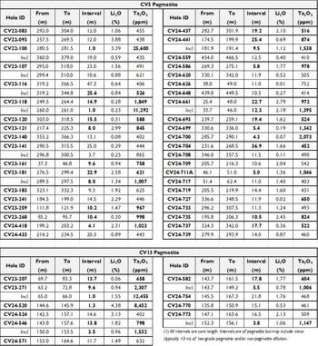 Table 1: Select high-grade tantalum intercepts at the CV5 and CV13 pegmatites. (CNW Group/Patriot Battery Metals Inc.) Table 1: Select high-grade tantalum intercepts at the CV5 and CV13 pegmatites. (CNW Group/Patriot Battery Metals Inc.)