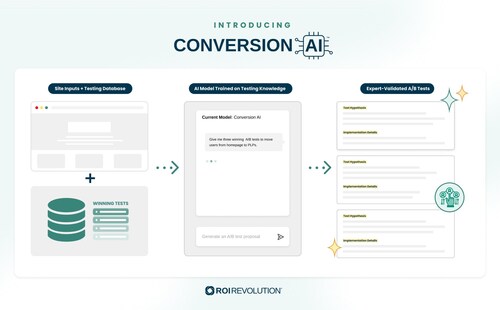 Site inputs are combined with our database of winning tests, then fed into our exclusive AI model to suggest the best A/B tests, which are verified by our expert CRO team.