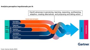 Gartner prevê que 75% dos conteúdos de analytics usarão GenAI para inteligência contextual aprimorada até 2027