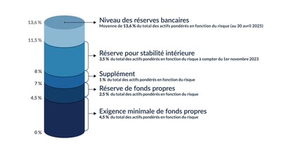 Le BSIF maintient le taux de la réserve pour stabilité intérieure à 3,5 %
