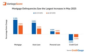 VantageScore CreditGauge™ May 2025: May Mortgage Loan Delinquencies Increase the Most Among All Credit Products