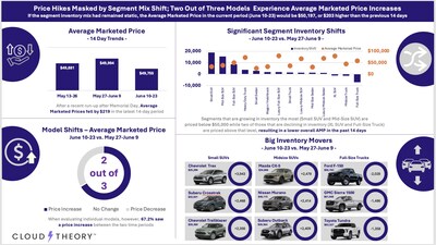 Two out of every three new vehicle models rose in price when comparing June 10-12 to May 27-June 9, according to Cloud Theory's Average Marketed Price data.