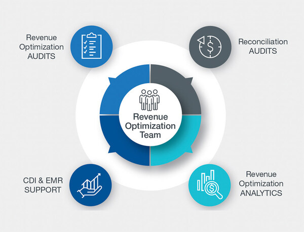 Our clinical documentation improvement experts optimize processes and ensure compliance.