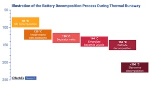 Advanced Sensors for Battery Packs Market Set to Exceed US$200 Million, Finds New IDTechEx Report