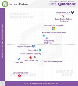 The Endpoint Detection &amp; Response Solutions Users Report Stand Up To Today's Threats: New Rankings Published By Info-Tech Research Group for 2025
