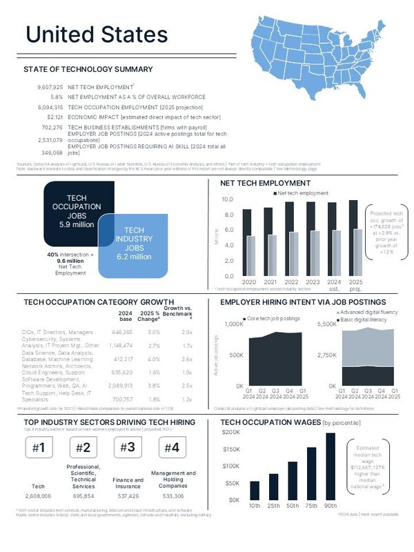 The U.S. tech occupation workforce reached slightly over 5.9 million in 2024, with a growth projection of reaching approximately 6.1 million in 2025 based on available information at the time of publication. The U.S. tech occupation workforce reached slightly over 5.9 million in 2024, with a growth projection of reaching approximately 6.1 million in 2025 based on available information at the time of publication.