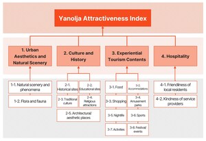Osaka Overtakes Kyoto to Claim #1 Spot as World's Most Attractive Tourism City