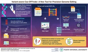 Pusan National University Researchers Develop Tool to Improve CRISPR Off-Target Predictions Using Genetic Variants