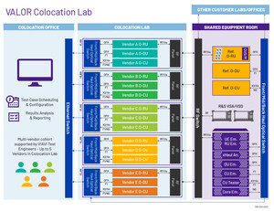 VIAVI Introduces Colocation Capability at VALOR Lab-as-a-Service Testing Facility