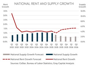 New Gray Capital Report "Predicting the Future of Multifamily," Shows Winner, Loser Markets in 2025 and 2026