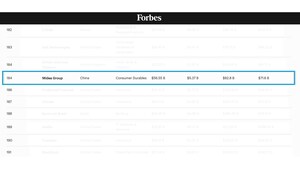 Midea Climbs to No.184 on Forbes Again with RAC Business Thrives in ASEAN Market