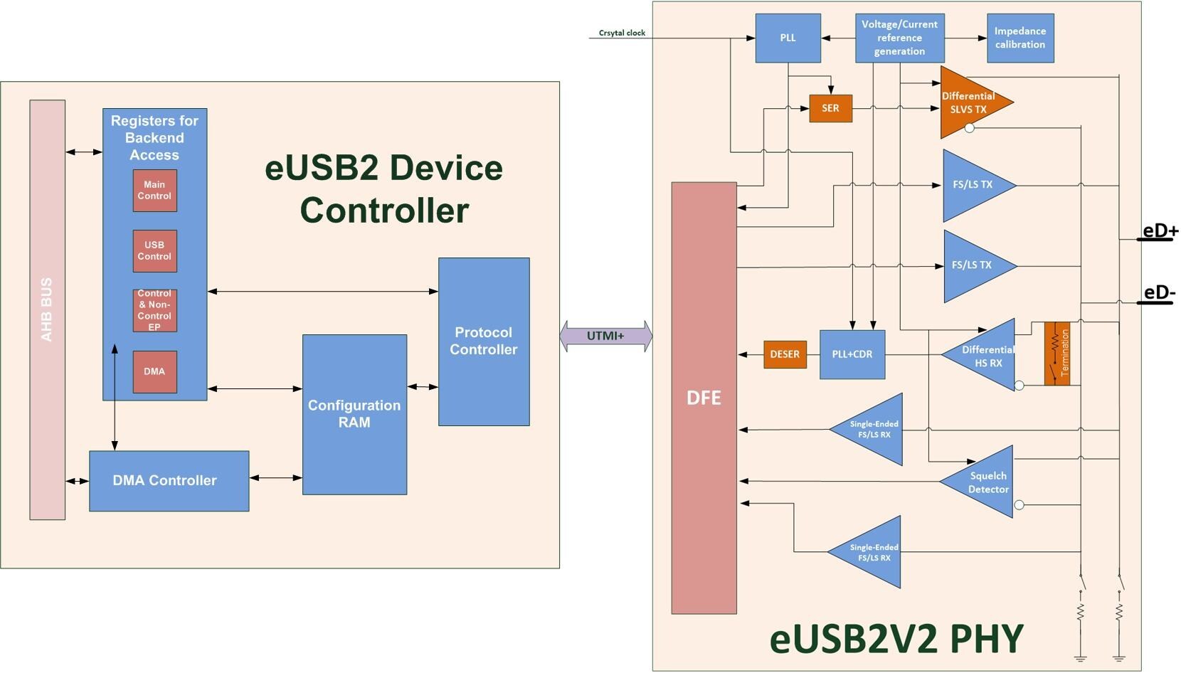 Arasan Announces immediate availability of its Total IP for Embedded USB2 (eUSB2) with Controller and PHY