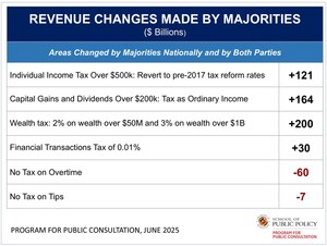 National Survey: Major Differences Between the Budget That The Public Wants and What Congress Just Passed