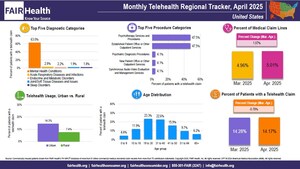 Percentage of Patients with Telehealth Claims for Mental Health Conditions Increased Nationally and in Every Region in April
